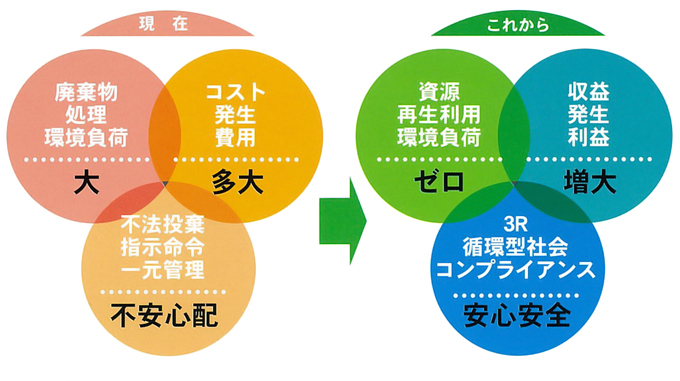 環境コストダウン 廃棄物を再資源化へ