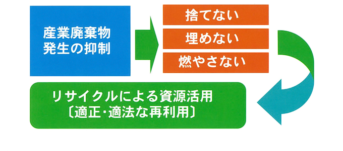 循環型社会の形成 地球環境保護のためには