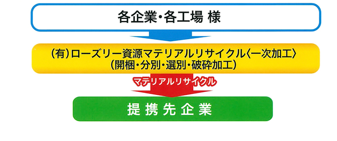 再生資源等のリサイクル