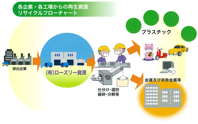 各企業・各工場からの再生資源リサイクルフローチャート