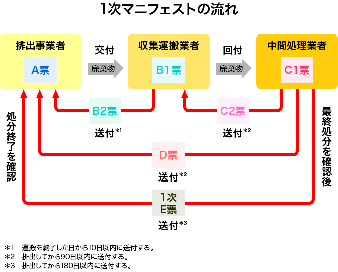 1次マニフェストの流れ　チャート図