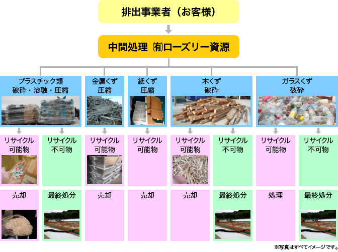 排出事業者（お客様）→中間処理　（有）ローズリー資源　プラスチック類（破砕・溶融・圧縮）　金属くず（圧縮）　紙くず（圧縮）　木くず（破砕）　ガラスくず（破砕）